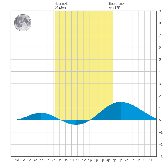 Love Point tide chart for Tuesday, December 26, 2023