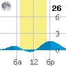Love Point tide chart for Tuesday, December 26, 2023