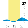 Love Point tide chart for Wednesday, December 27, 2023