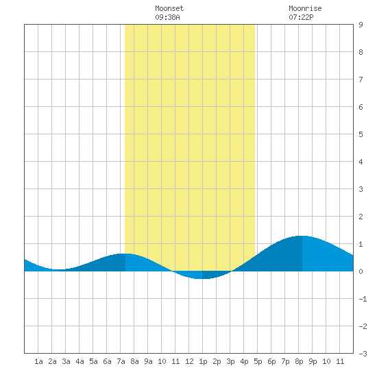 Love Point tide chart for Friday, December 29, 2023