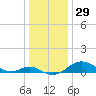 Love Point tide chart for Friday, December 29, 2023