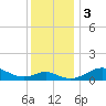 Love Point tide chart for Sunday, December 3, 2023