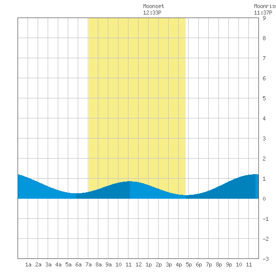 Love Point tide chart for Monday, December 4, 2023
