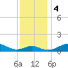 Love Point tide chart for Monday, December 4, 2023