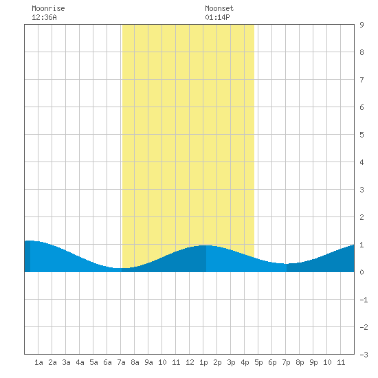 Love Point tide chart for Wednesday, December 6, 2023