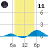 Love Point tide chart for Thursday, January 11, 2024