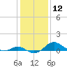 Love Point tide chart for Friday, January 12, 2024