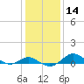 Love Point tide chart for Sunday, January 14, 2024