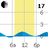 Love Point tide chart for Wednesday, January 17, 2024