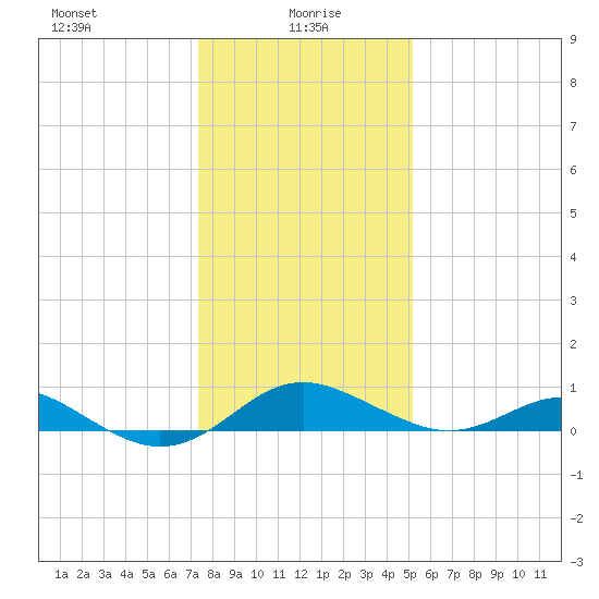 Love Point tide chart for Thursday, January 18, 2024