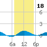 Love Point tide chart for Thursday, January 18, 2024