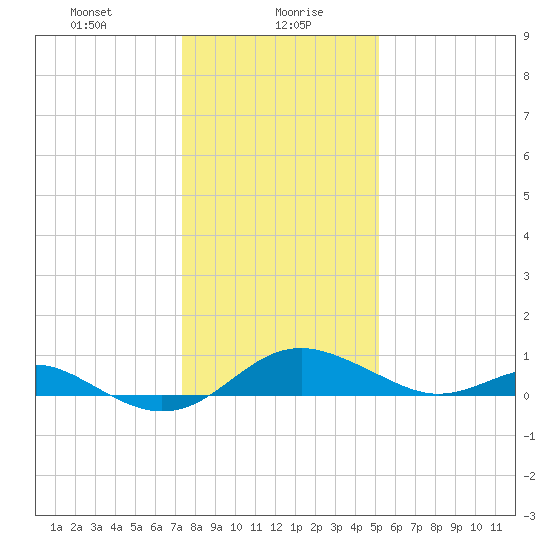 Love Point tide chart for Friday, January 19, 2024
