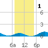 Love Point tide chart for Monday, January 1, 2024