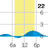 Love Point tide chart for Monday, January 22, 2024