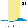 Love Point tide chart for Tuesday, January 23, 2024