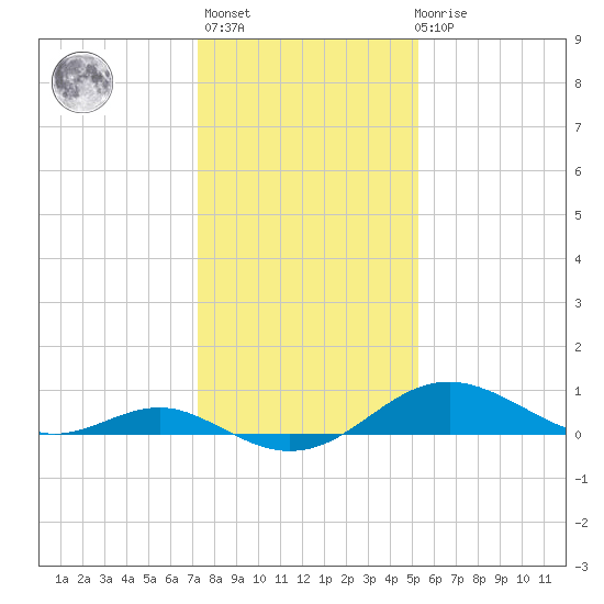 Love Point tide chart for Thursday, January 25, 2024