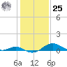 Love Point tide chart for Thursday, January 25, 2024