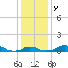 Love Point tide chart for Tuesday, January 2, 2024