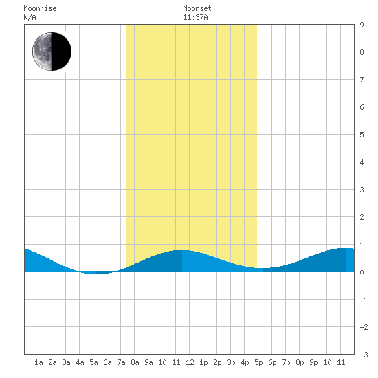 Love Point tide chart for Wednesday, January 3, 2024