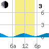 Love Point tide chart for Wednesday, January 3, 2024