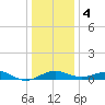 Love Point tide chart for Thursday, January 4, 2024