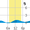 Love Point tide chart for Friday, January 5, 2024