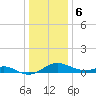 Love Point tide chart for Saturday, January 6, 2024