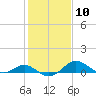 Love Point tide chart for Saturday, February 10, 2024