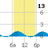Love Point tide chart for Tuesday, February 13, 2024