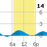 Love Point tide chart for Wednesday, February 14, 2024