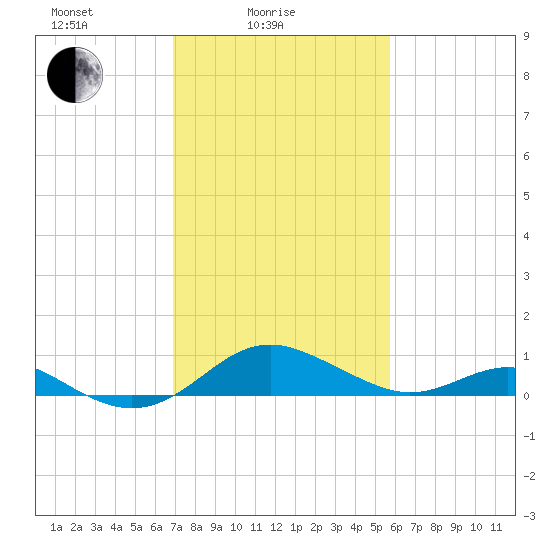 Love Point tide chart for Friday, February 16, 2024