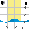 Love Point tide chart for Friday, February 16, 2024