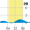 Love Point tide chart for Tuesday, February 20, 2024