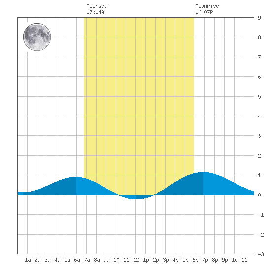Love Point tide chart for Saturday, February 24, 2024