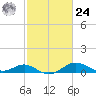 Love Point tide chart for Saturday, February 24, 2024