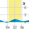 Love Point tide chart for Saturday, February 3, 2024