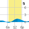 Love Point tide chart for Monday, February 5, 2024