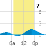 Love Point tide chart for Wednesday, February 7, 2024
