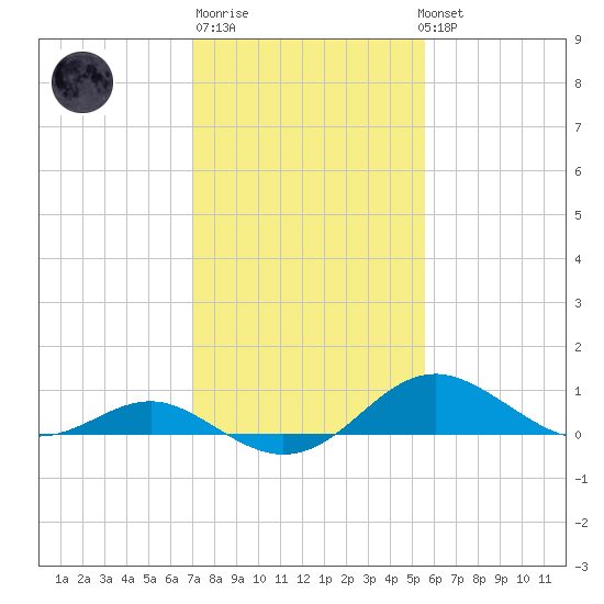 Love Point tide chart for Friday, February 9, 2024