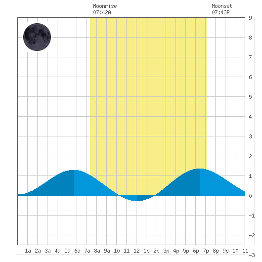 Love Point tide chart for Sunday, March 10, 2024