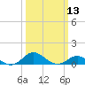 Love Point tide chart for Wednesday, March 13, 2024