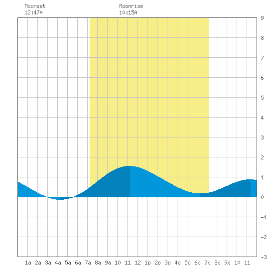 Love Point tide chart for Friday, March 15, 2024