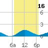 Love Point tide chart for Saturday, March 16, 2024