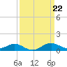 Love Point tide chart for Friday, March 22, 2024
