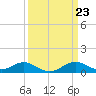 Love Point tide chart for Saturday, March 23, 2024