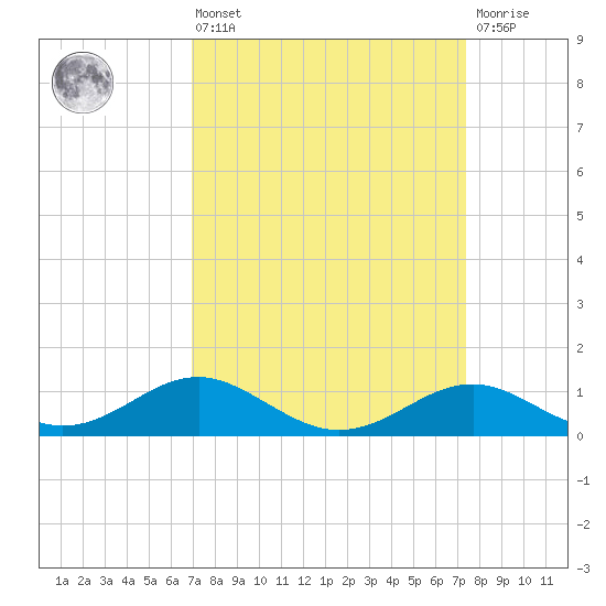 Love Point tide chart for Monday, March 25, 2024