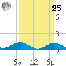 Love Point tide chart for Monday, March 25, 2024