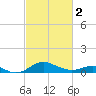 Love Point tide chart for Saturday, March 2, 2024