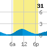 Love Point tide chart for Sunday, March 31, 2024