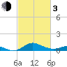 Love Point tide chart for Sunday, March 3, 2024